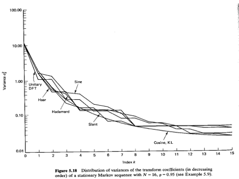 Energy compaction examples