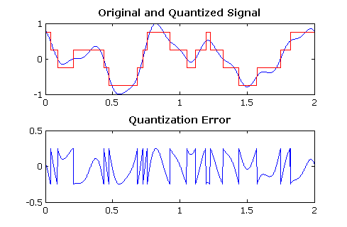 Erreur de quantification